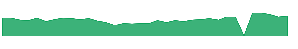 CYRX 1y chart