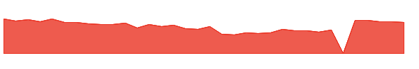 CYTK 1y chart