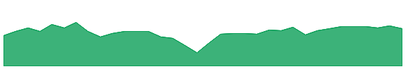 CZA 1y chart