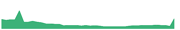 DAAQ 1y chart