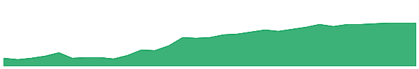 DABS 1y chart