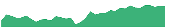 DAC 1y chart