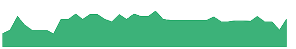 DAICW 1y chart