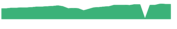 DAIO 1y chart