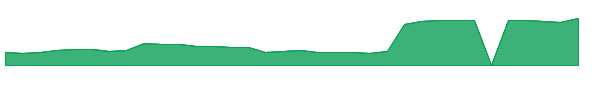 DALN 1y chart