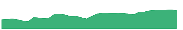 DAN 1y chart