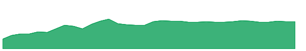 DAO 1y chart