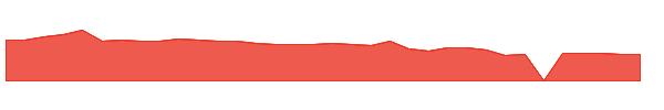 DARE 1y chart