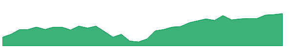 DARP 1y chart