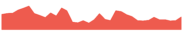 DAR 1y chart