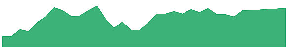 DAT 1y chart