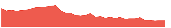 DAVA 1y chart