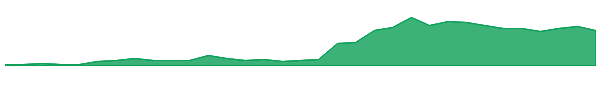 DAVEW 1y chart
