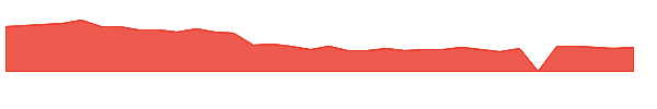 DAWN 1y chart