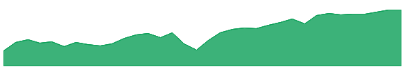 DBAW 1y chart