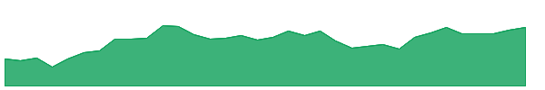 DBA 1y chart