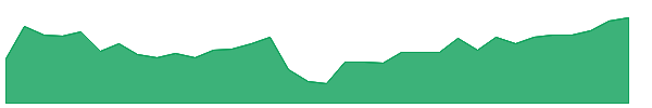 DBB 1y chart