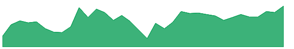 DBC 1y chart
