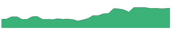 DBD 1y chart