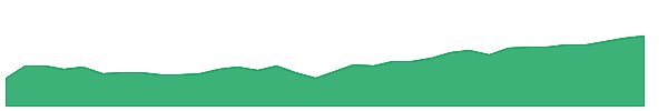 DBEM 1y chart