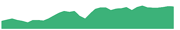 DBEZ 1y chart