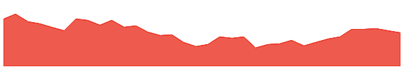 DBI 1y chart