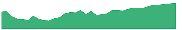 DBND 1y chart
