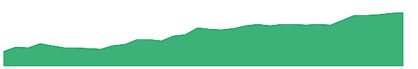 DBP 1y chart