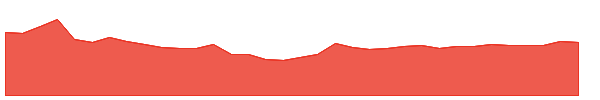 DBRG 1y chart