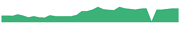 DBVT 1y chart