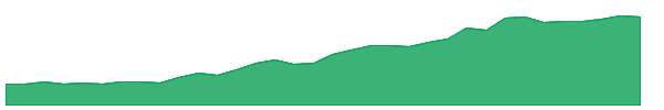 DB 1y chart