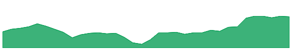 DCI 1y chart