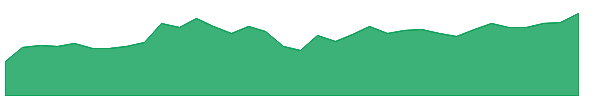DCMT 1y chart
