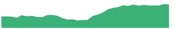 DCO 1y chart