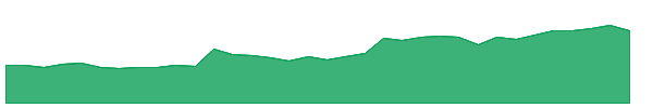 DC 1y chart