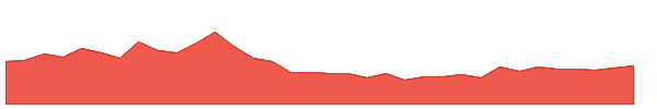 DDD 1y chart