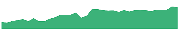 DDT 1y chart