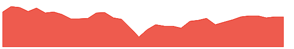 DD 1y chart