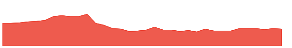 DECK 1y chart