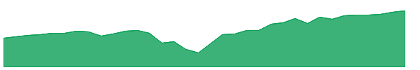 DECT 1y chart