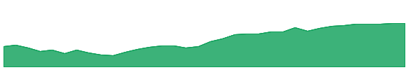 DEEF 1y chart