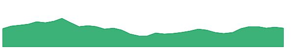 DEI 1y chart