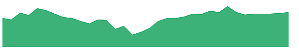 DELL 1y chart