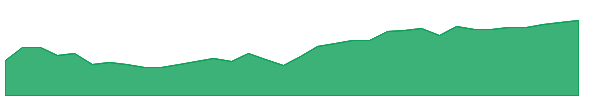 DEM 1y chart