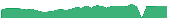 DERM 1y chart