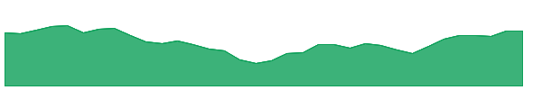 DESK 1y chart