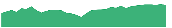 DEUS 1y chart