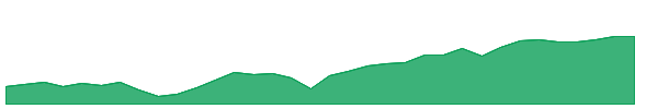 DEW 1y chart