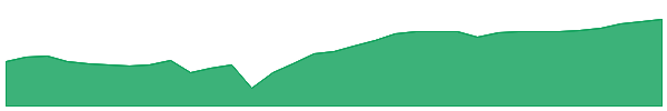 DEXC 1y chart