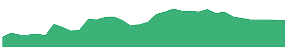 DE 1y chart